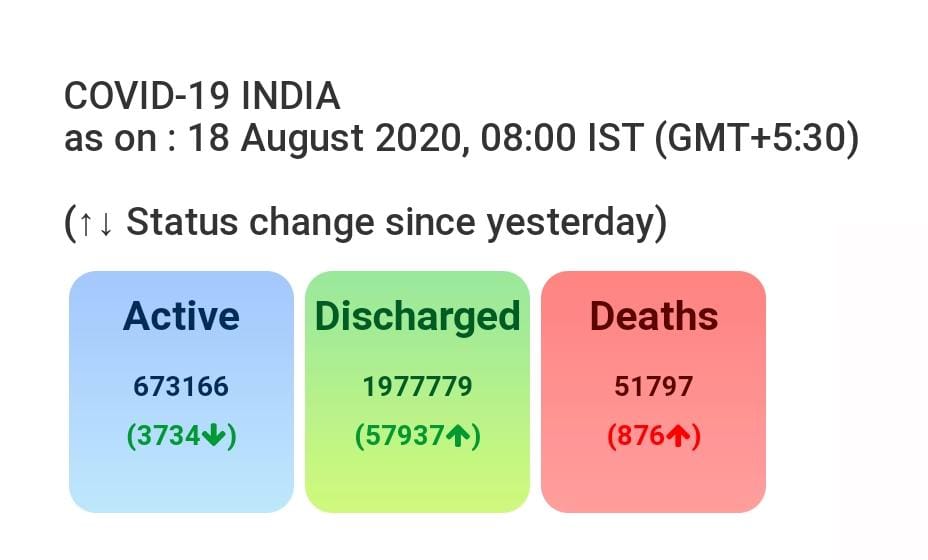 Spike of 55,079 cases and 876 deaths reported in India, in the last 24 hours.
