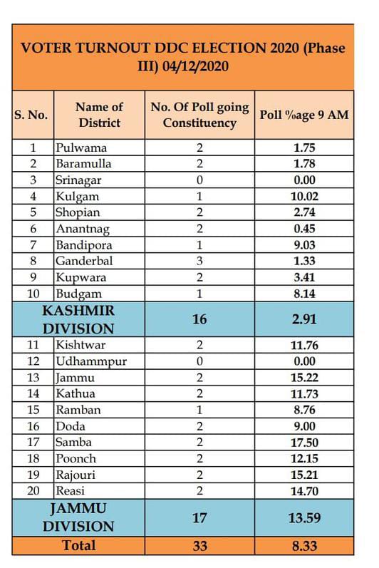 DDC Elections- 3rd Phase: 8.33% votes polled till 9 AM across J&K