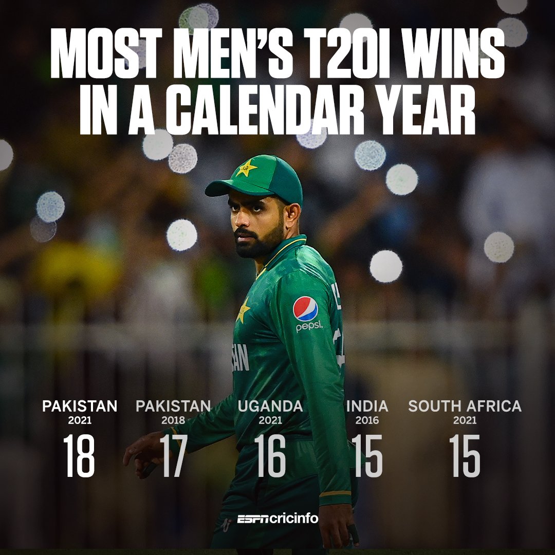 Pakistan becomes first team to win 18 T20Is in calendar year